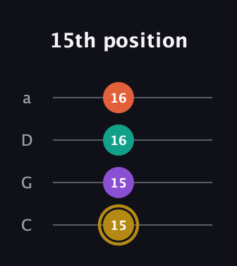 D♯ Minor Sharp 13th guitar tab — 15th position (15 15 16 16) in Tenor (CGDA)