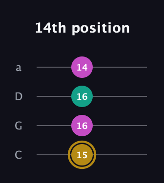 D♯ Minor Sharp 5th guitar tab — 14th position (15 16 16 14) in Tenor (CGDA)