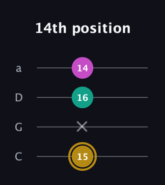D♯ Minor Sharp 5th guitar tab — 14th position (15 x 16 14) in Tenor (CGDA)