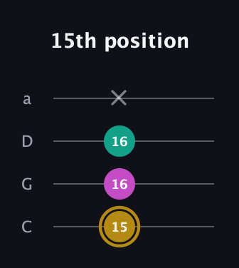 D♯ Minor Sharp 5th guitar tab — 15th position (15 16 16 x) in Tenor (CGDA)