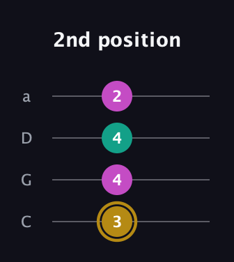D♯ Minor Sharp 5th guitar tab — 2nd position (3 4 4 2) in Tenor (CGDA)