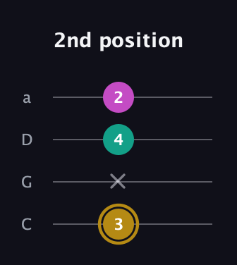 D♯ Minor Sharp 5th guitar tab — 2nd position (3 x 4 2) in Tenor (CGDA)