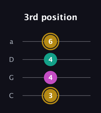 D♯ Minor Sharp 5th guitar tab — 3rd position (3 4 4 6) in Tenor (CGDA)