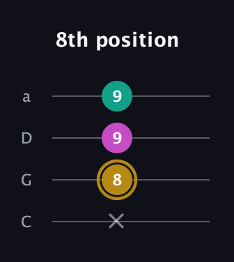 D♯ Minor Sharp 5th guitar tab — 8th position (x 8 9 9) in Tenor (CGDA)