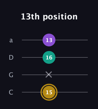 D♯ Minor Sharp 9th guitar tab — 13th position (15 x 16 13) in Tenor (CGDA)