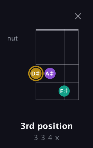 D♯ Minor Sharp 9th guitar chord — 3rd position (3 3 4 x) fretboard diagram in Tenor (CGDA)