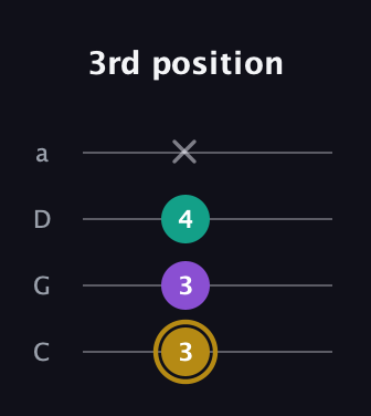 D♯ Minor Sharp 9th guitar tab — 3rd position (3 3 4 x) in Tenor (CGDA)