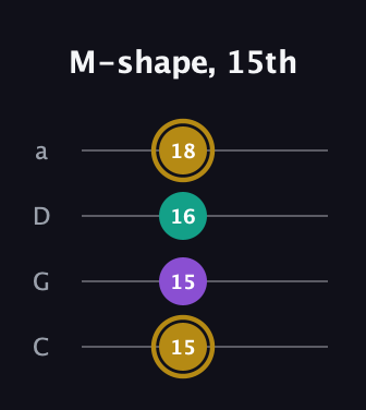 D♯ Minor Sharp 9th guitar tab — M-shape, 15th (15 15 16 18) in Tenor (CGDA)