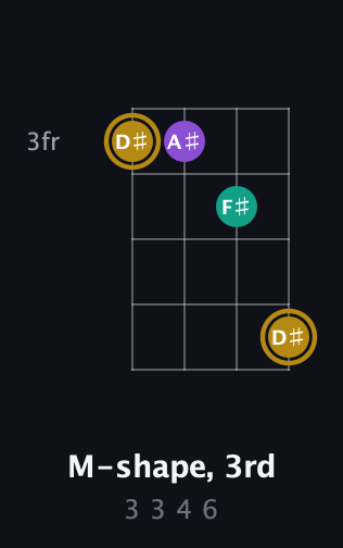 D♯ Minor Sharp 9th guitar chord — M-shape, 3rd (3 3 4 6) fretboard diagram in Tenor (CGDA)