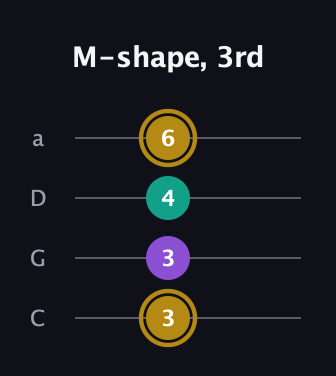 D♯ Minor Sharp 9th guitar tab — M-shape, 3rd (3 3 4 6) in Tenor (CGDA)