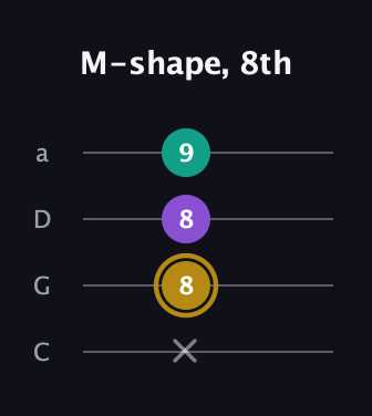 D♯ Minor Sharp 9th guitar tab — M-shape, 8th (x 8 8 9) in Tenor (CGDA)