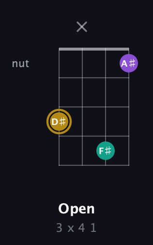 D♯ Minor Sharp 9th guitar chord — Open (3 x 4 1) fretboard diagram in Tenor (CGDA)