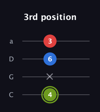 E Augmented Flat 13th guitar tab — 3rd position (4 x 6 3) in Tenor (CGDA)