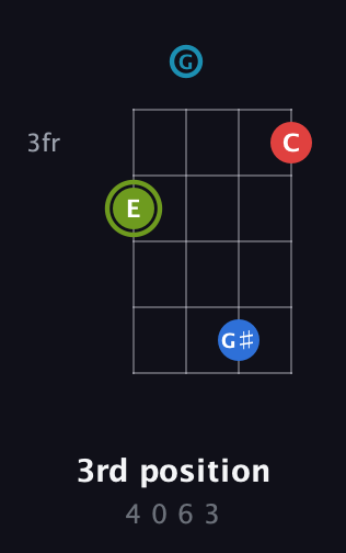 E Augmented Sharp 9th guitar chord — 3rd position (4 0 6 3) fretboard diagram in Tenor (CGDA)