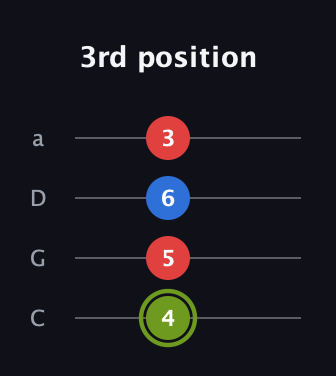E Augmented guitar tab — 3rd position (4 5 6 3) in Tenor (CGDA)