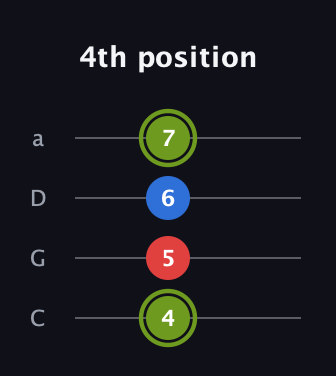 E Augmented guitar tab — 4th position (4 5 6 7) in Tenor (CGDA)