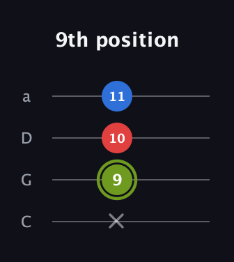E Augmented guitar tab — 9th position (x 9 10 11) in Tenor (CGDA)