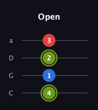 E Augmented guitar tab — Open (4 1 2 3) in Tenor (CGDA)