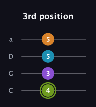 E Diminished Sharp 13th guitar tab — 3rd position (4 3 5 5) in Tenor (CGDA)