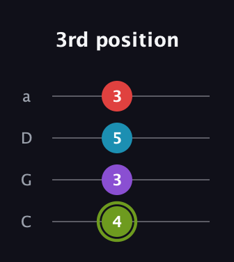 E Diminished Sharp 5th guitar tab — 3rd position (4 3 5 3) in Tenor (CGDA)