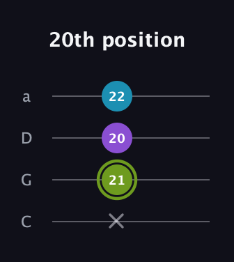 E Diminished Sharp 9th guitar tab — 20th position (x 21 20 22) in Tenor (CGDA)