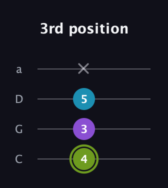 E Diminished Sharp 9th guitar tab — 3rd position (4 3 5 x) in Tenor (CGDA)
