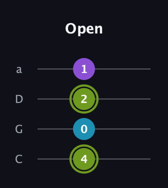 E Diminished Sharp 9th guitar tab — Open (4 0 2 1) in Tenor (CGDA)