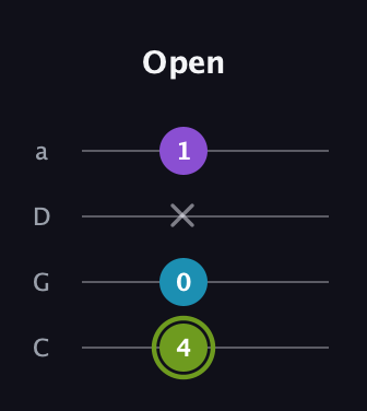 E Diminished Sharp 9th guitar tab — Open (4 0 x 1) in Tenor (CGDA)