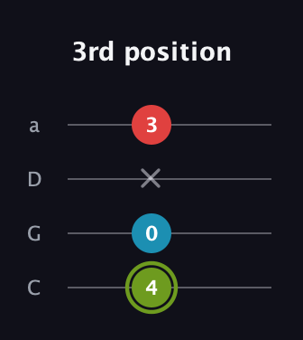 E Minor Sharp 5th guitar tab — 3rd position (4 0 x 3) in Tenor (CGDA)