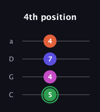 F Augmented Flat 5th guitar tab — 4th position (5 4 7 4) in Tenor (CGDA)