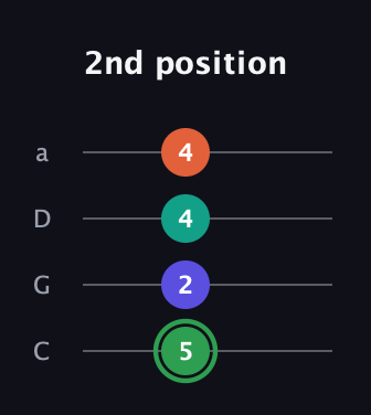 F Augmented Flat 9th guitar tab — 2nd position (5 2 4 4) in Tenor (CGDA)
