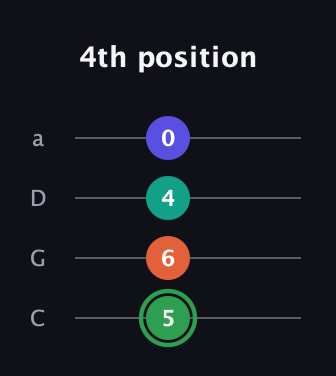 F Augmented Flat 9th guitar tab — 4th position (5 6 4 0) in Tenor (CGDA)