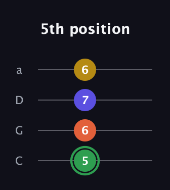 F Augmented Sharp 13th guitar tab — 5th position (5 6 7 6) in Tenor (CGDA)