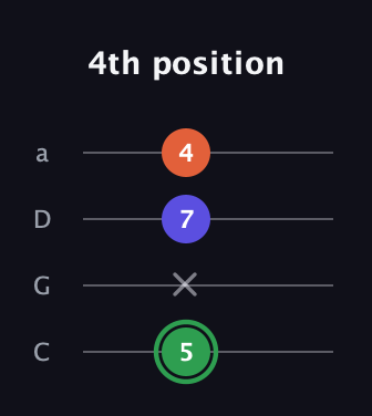 F Augmented guitar tab — 4th position (5 x 7 4) in Tenor (CGDA)