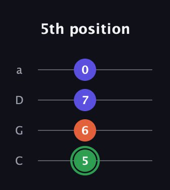 F Augmented guitar tab — 5th position (5 6 7 0) in Tenor (CGDA)