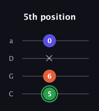 F Augmented guitar tab — 5th position (5 6 x 0) in Tenor (CGDA)