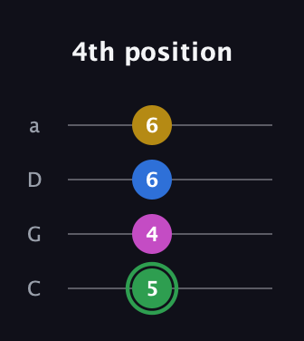 F Diminished Sharp 13th guitar tab — 4th position (5 4 6 6) in Tenor (CGDA)