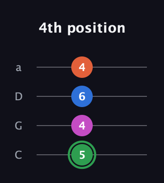 F Diminished Sharp 5th guitar tab — 4th position (5 4 6 4) in Tenor (CGDA)