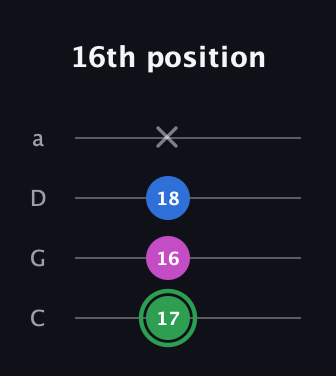 F Diminished Sharp 9th guitar tab — 16th position (17 16 18 x) in Tenor (CGDA)