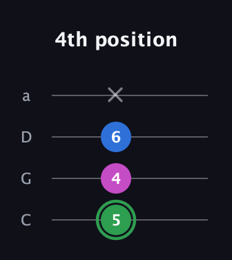 F Diminished Sharp 9th guitar tab — 4th position (5 4 6 x) in Tenor (CGDA)