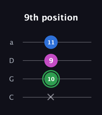 F Diminished Sharp 9th guitar tab — 9th position (x 10 9 11) in Tenor (CGDA)