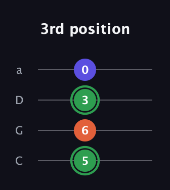 F Major Sharp 5th guitar tab — 3rd position (5 6 3 0) in Tenor (CGDA)