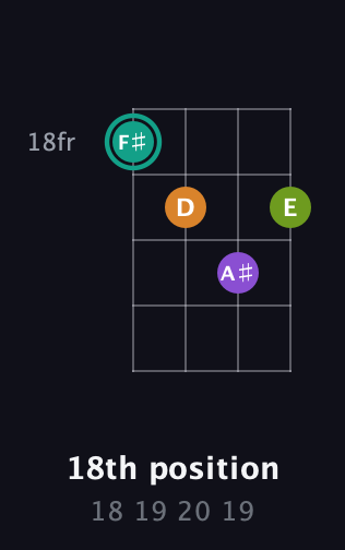 F♯ Augmented 7th Sharp 13th guitar chord — 18th position (18 19 20 19) fretboard diagram in Tenor (CGDA)