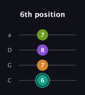 F♯ Augmented 7th guitar tab — 6th position (6 7 8 7) in Tenor (CGDA)