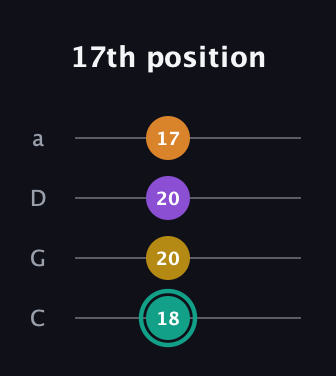 F♯ Augmented Added 13th guitar tab — 17th position (18 20 20 17) in Tenor (CGDA)