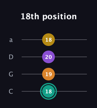 F♯ Augmented Added 13th guitar tab — 18th position (18 19 20 18) in Tenor (CGDA)