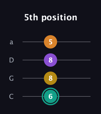 F♯ Augmented Added 13th guitar tab — 5th position (6 8 8 5) in Tenor (CGDA)