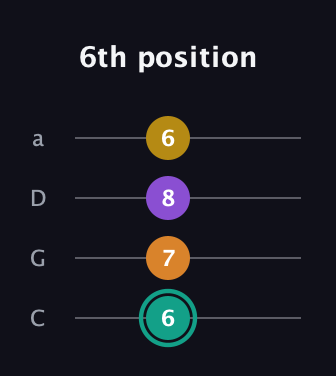 F♯ Augmented Added 13th guitar tab — 6th position (6 7 8 6) in Tenor (CGDA)
