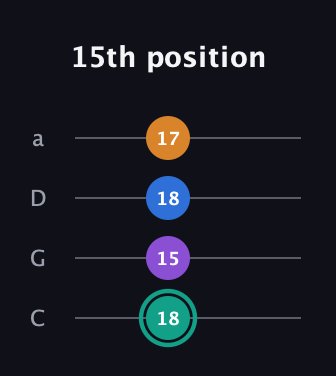 F♯ Augmented Added 9th guitar tab — 15th position (18 15 18 17) in Tenor (CGDA)