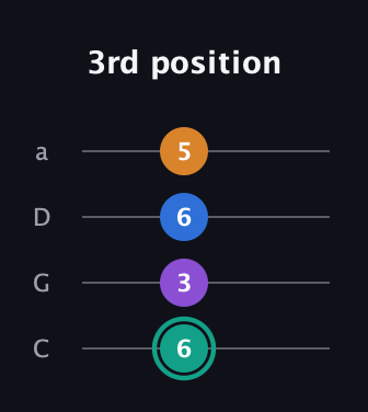 F♯ Augmented Added 9th guitar tab — 3rd position (6 3 6 5) in Tenor (CGDA)
